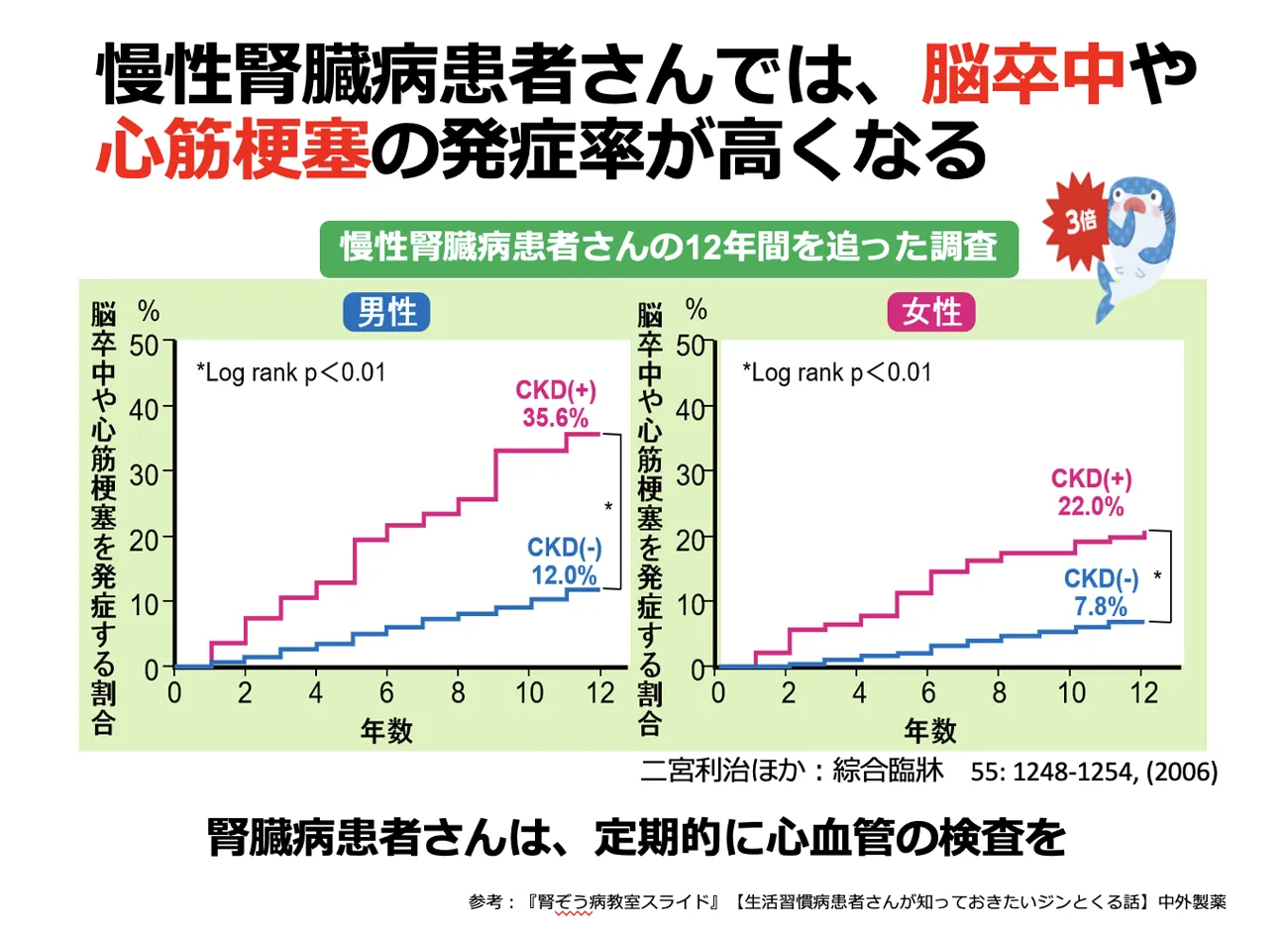 なぜCKDの治療が必要なの？