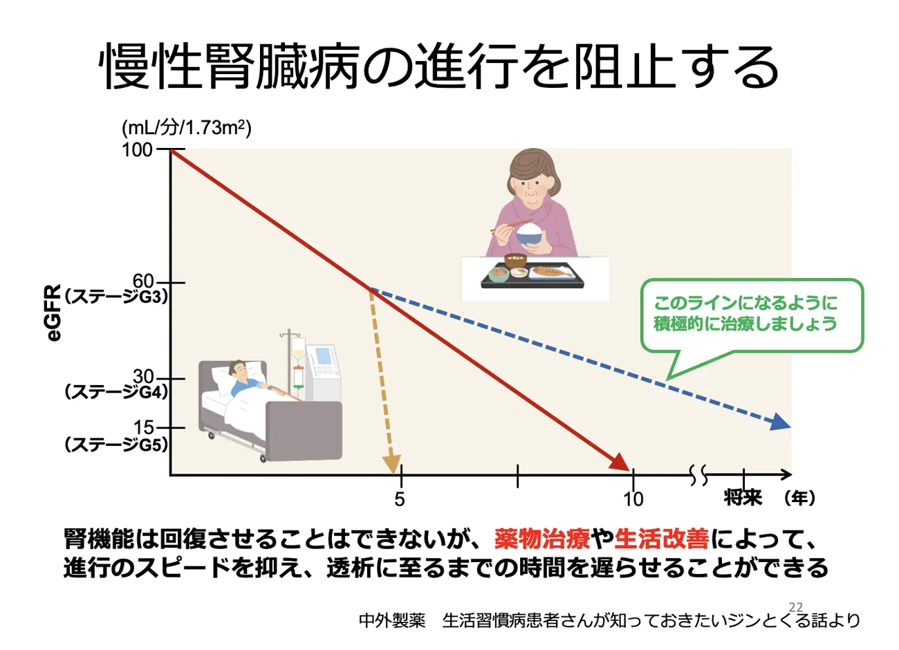 なぜCKDの治療が必要なの？